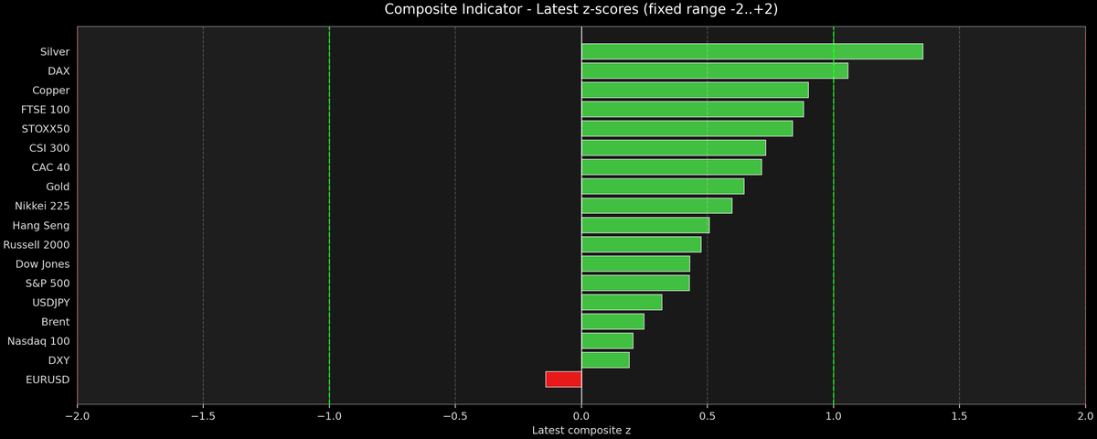 Composite Indicator - Z-score Snapshot (01-14-2026)