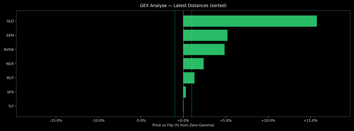 Price / Gamma Flip — 2026-01-13