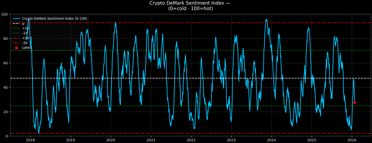 Crypto DeMark Sentiment Index — 2026-01-25