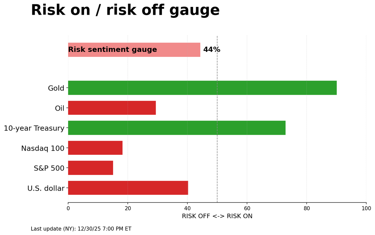 Risk on/off gauge - 01-01-2026