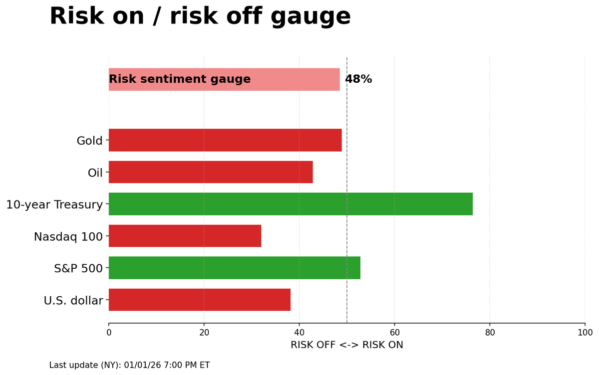 Risk on/off gauge - 01-04-2026