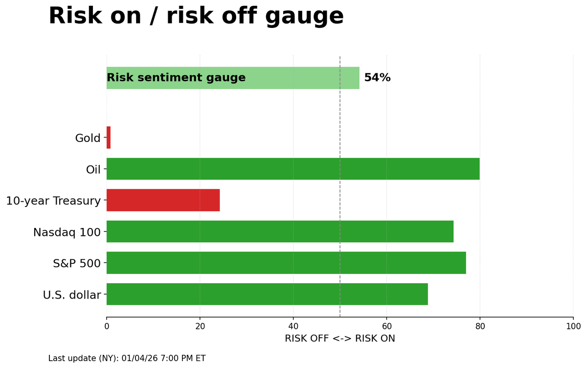 Risk on/off gauge - 01-06-2026
