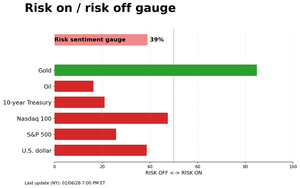 Risk on/off gauge - 01-08-2026