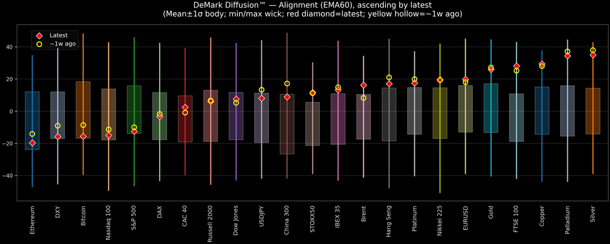 DeMark Diffusion™ - Global Markets - 2026-02-10