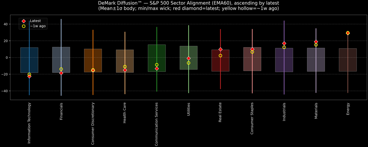 DeMark Diffusion™ - S&P 500 Sectors - 2026-02-10