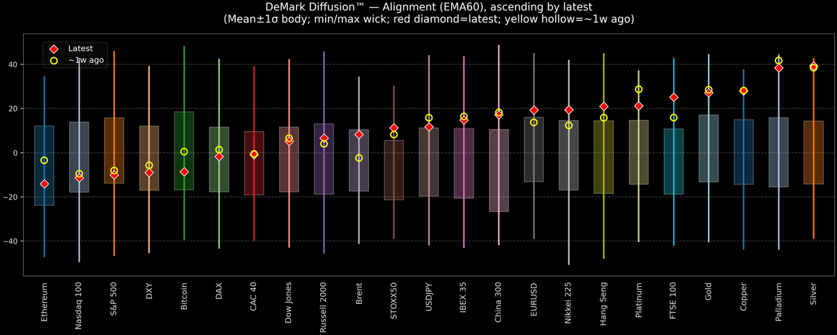 DeMark Diffusion™ - Global Markets - 2026-02-03