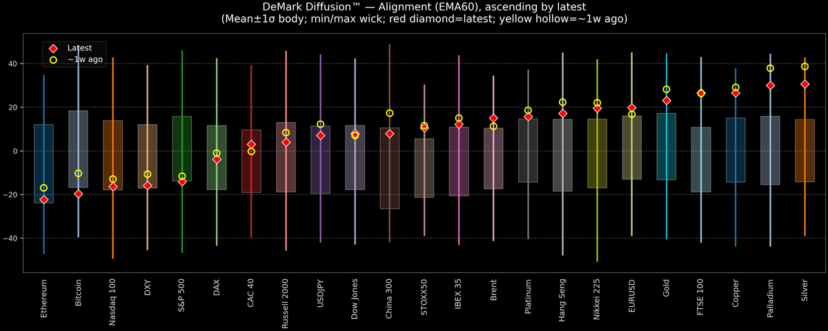DeMark Diffusion™ - Global Markets - 2026-02-11
