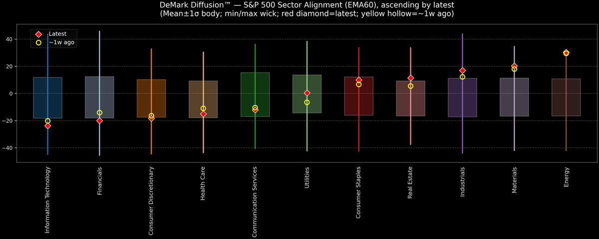 DeMark Diffusion™ - S&P 500 Sectors - 2026-02-11