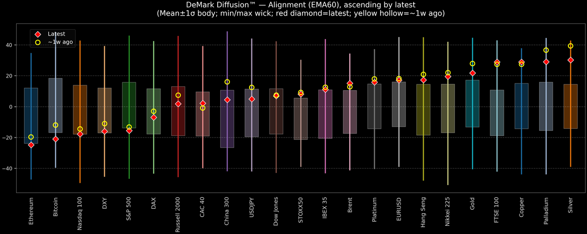 DeMark Diffusion™ - Global Markets - 2026-02-12