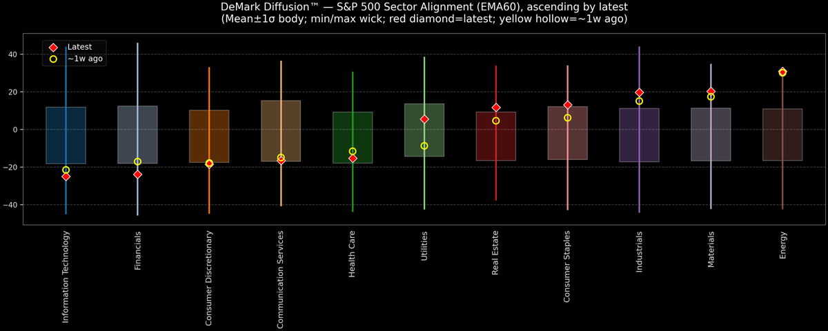 DeMark Diffusion™ - S&P 500 Sectors - 2026-02-12