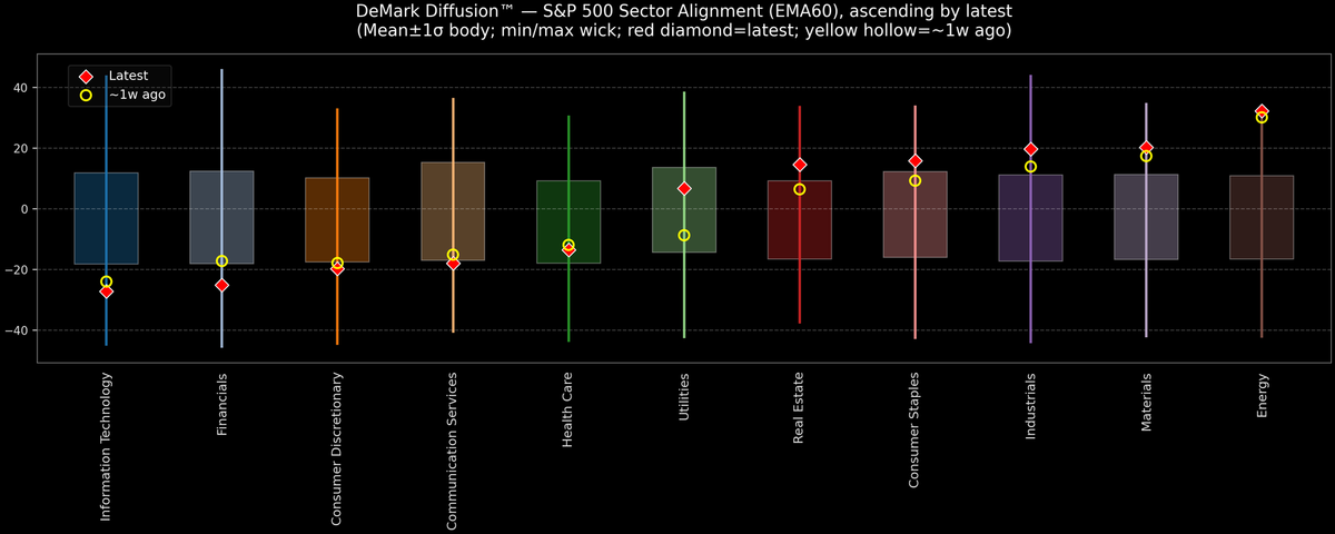 DeMark Diffusion™ - S&P 500 Sectors - 2026-02-13