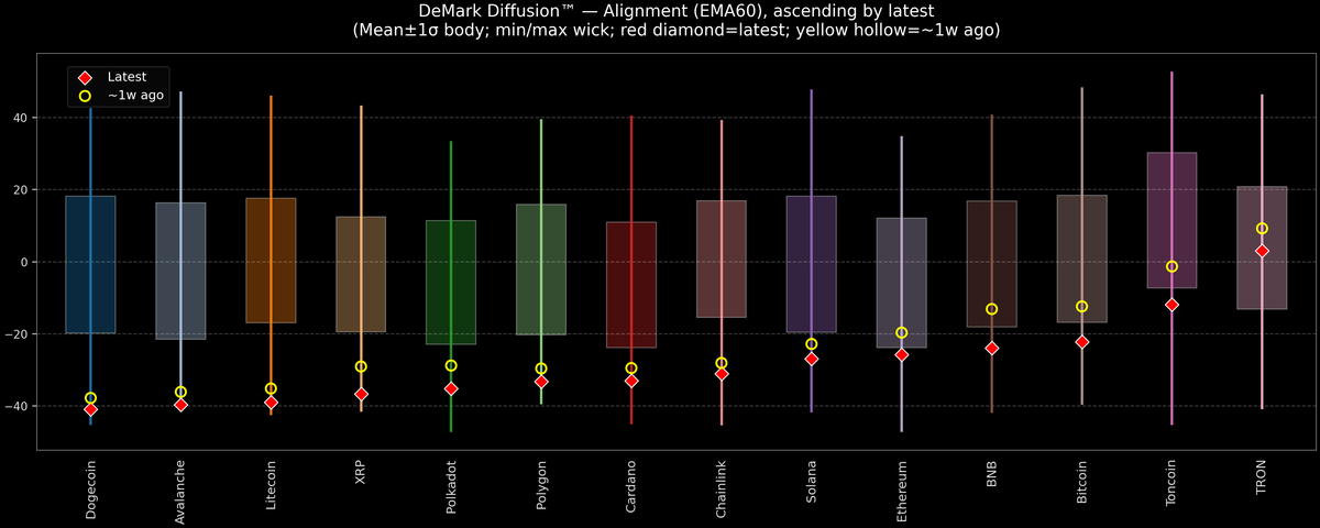DeMark Diffusion™ - Crypto Markets - 2026-02-13