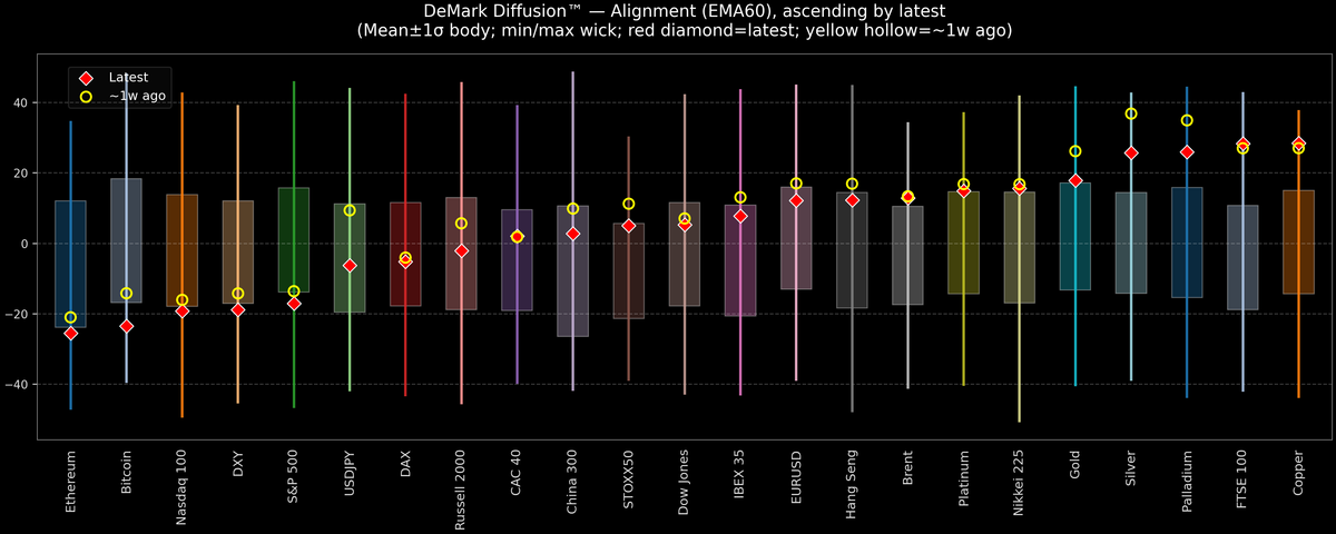 DeMark Diffusion™ - Global Markets - 2026-02-16