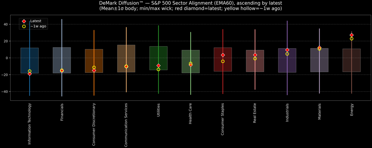 DeMark Diffusion™ - S&P 500 Sectors - 2026-02-03