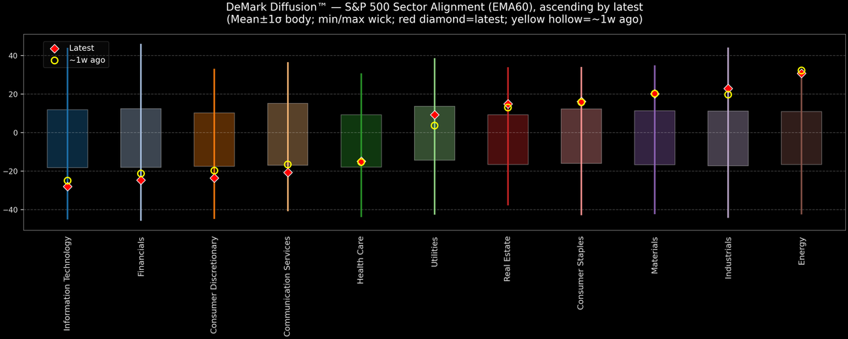 DeMark Diffusion™ - S&P 500 Sectors - 2026-02-19