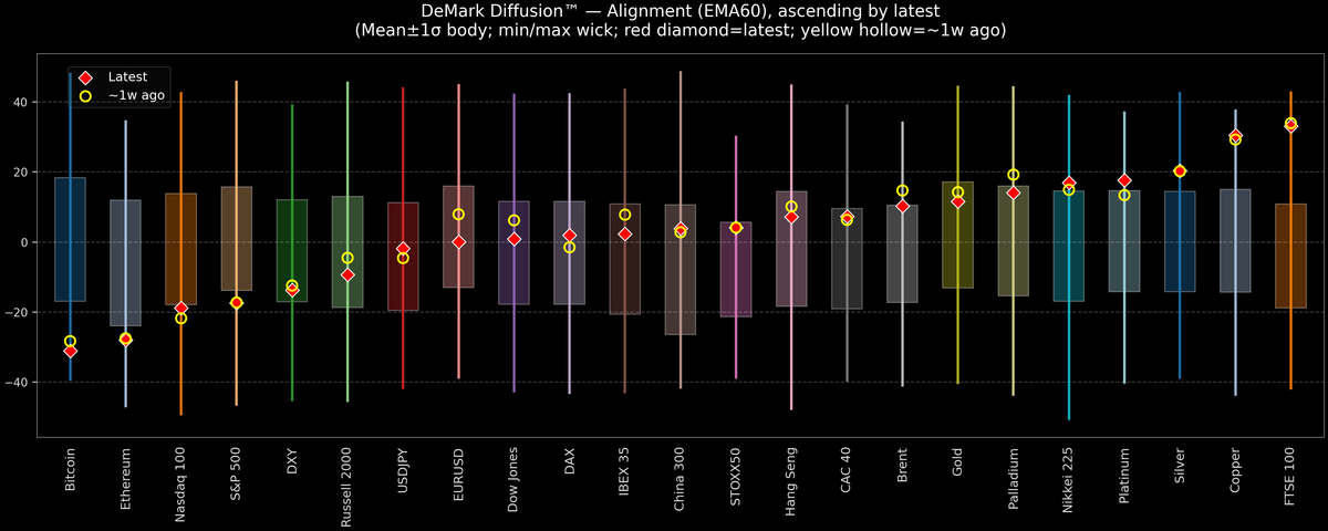 DeMark Diffusion™ - Global Markets - 2026-02-26