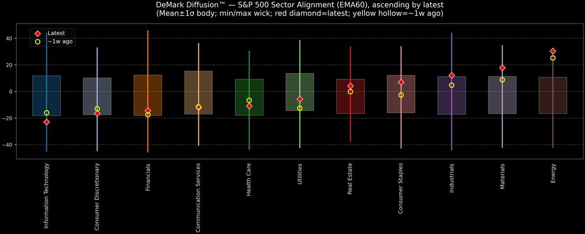 DeMark Diffusion™ - S&P 500 Sectors - 2026-02-04