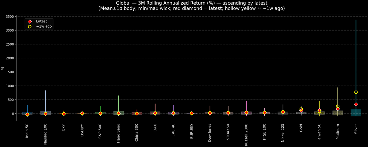 Global — 3M Rolling Annualized Returns — 2026-02-17