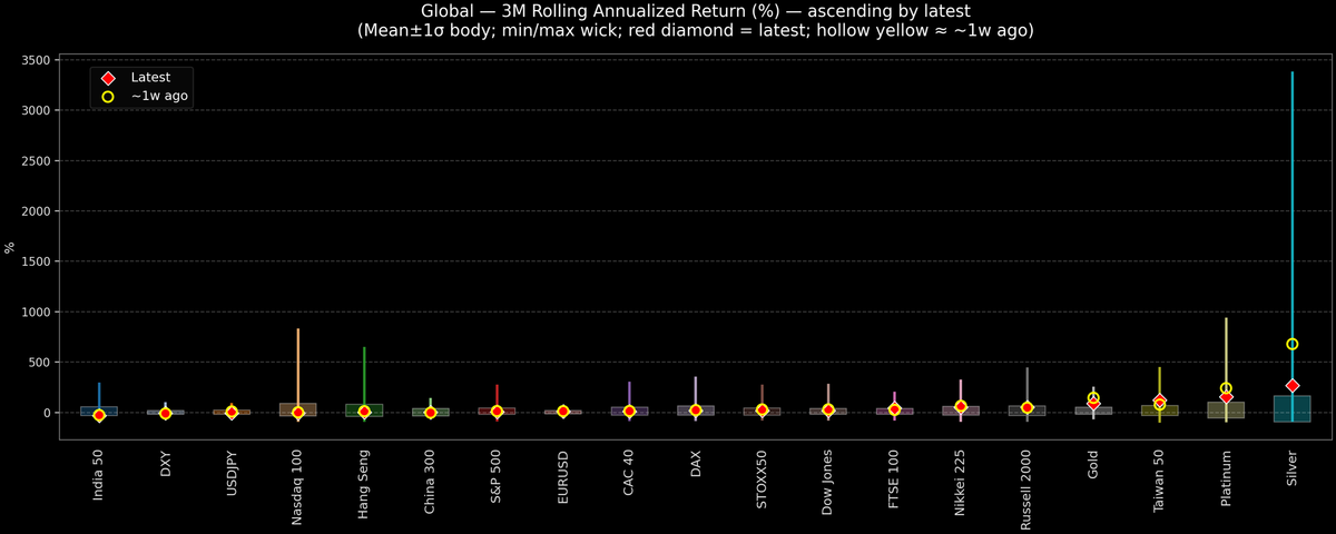 Global — 3M Rolling Annualized Returns — 2026-02-18