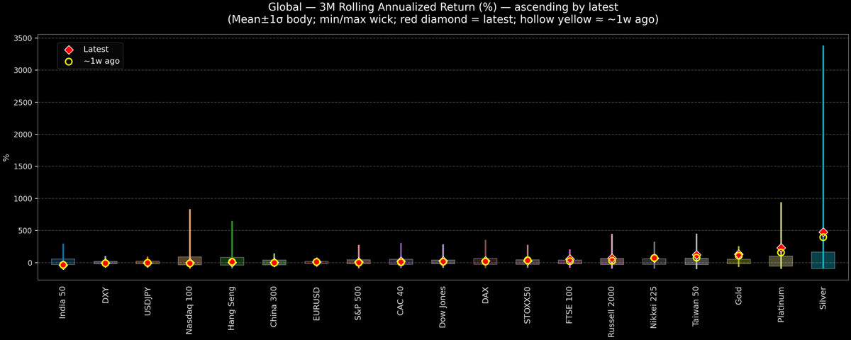Global — 3M Rolling Annualized Returns — 2026-02-20