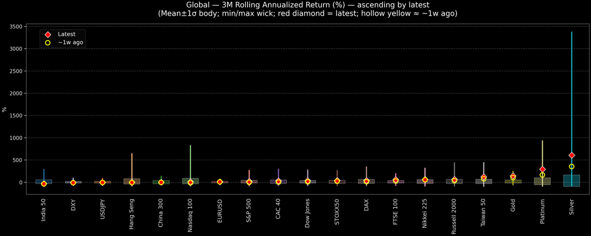 Global — 3M Rolling Annualized Returns — 2026-02-23