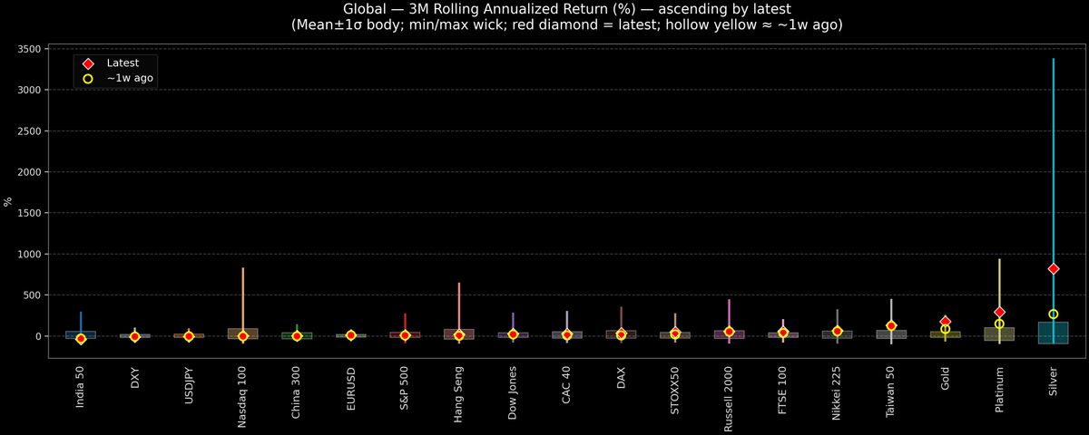 Global — 3M Rolling Annualized Returns — 2026-02-24