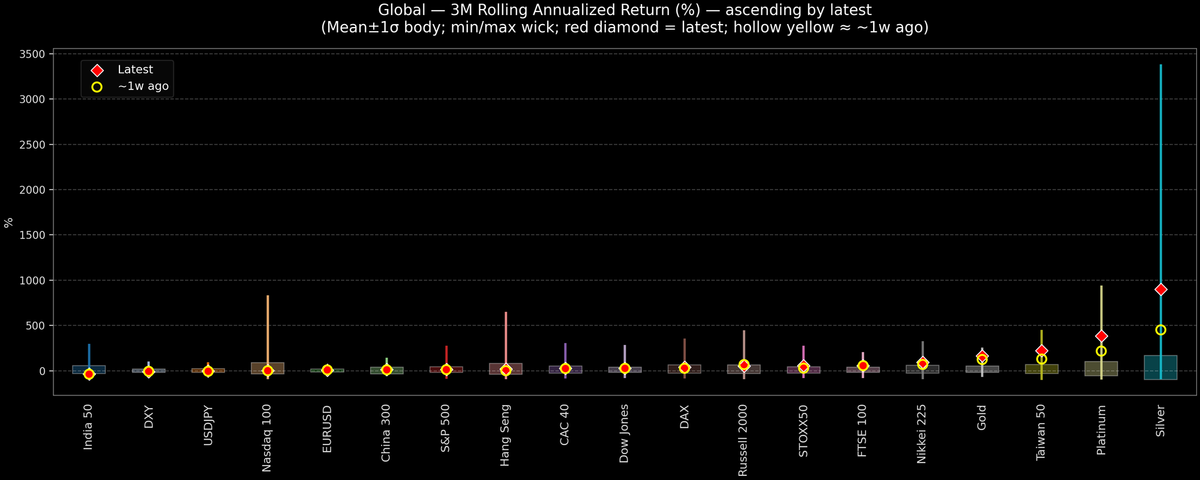 Global — 3M Rolling Annualized Returns — 2026-02-27