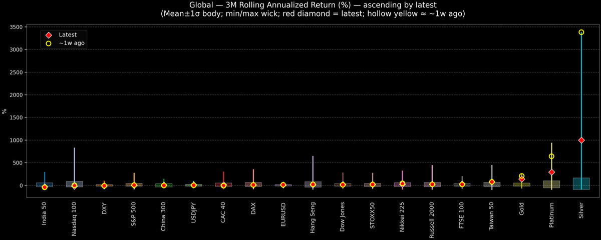 Global — 3M Rolling Annualized Returns — 2026-02-05