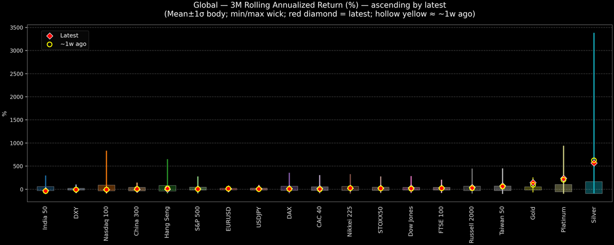Global — 3M Rolling Annualized Returns — 2026-02-09