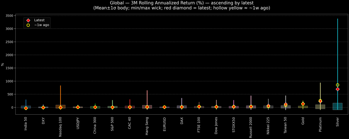 Global — 3M Rolling Annualized Returns — 2026-02-12
