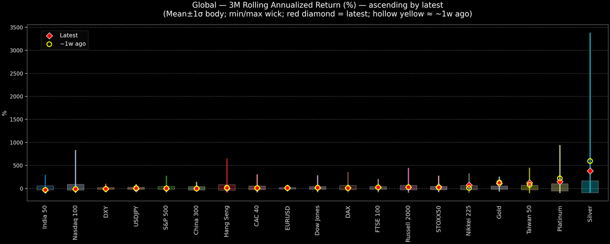 Global — 3M Rolling Annualized Returns — 2026-02-13