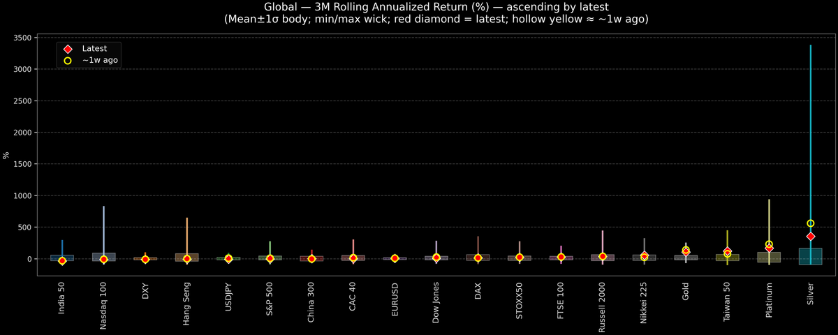 Global — 3M Rolling Annualized Returns — 2026-02-16
