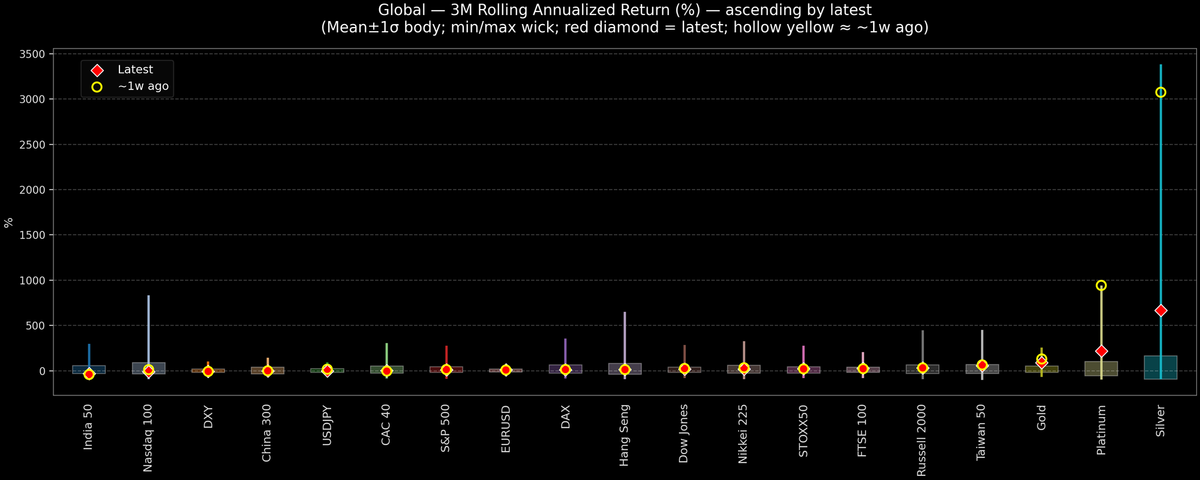 Global — 3M Rolling Annualized Returns — 2026-02-03
