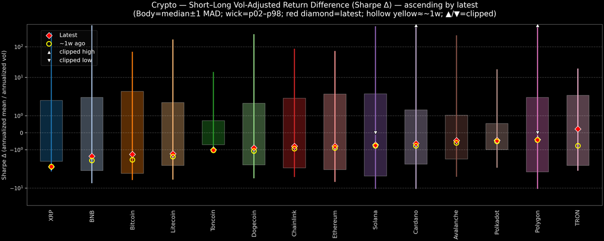 Crypto — Short–Long Vol-Adjusted Return Difference — 2026-02-20