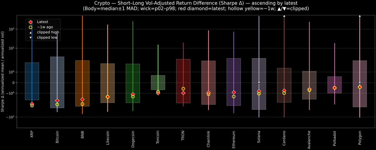 Crypto — Short–Long Vol-Adjusted Return Difference — 2026-02-06