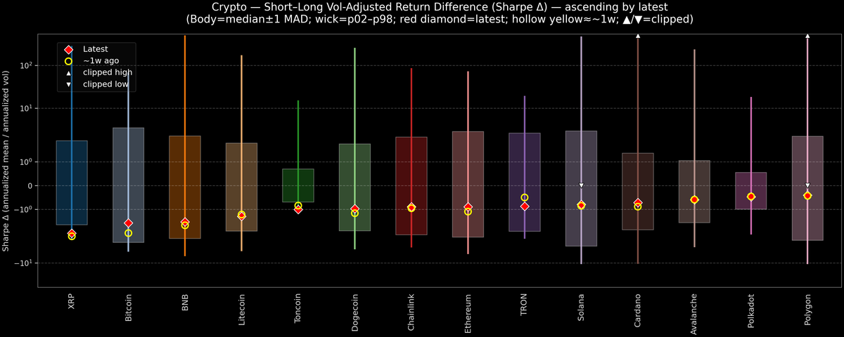 Crypto — Short–Long Vol-Adjusted Return Difference — 2026-02-10