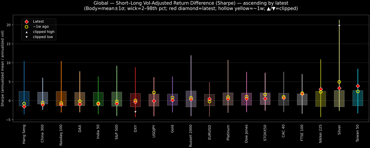 Global — Short–Long Vol-Adjusted Return Difference — 2026-02-17