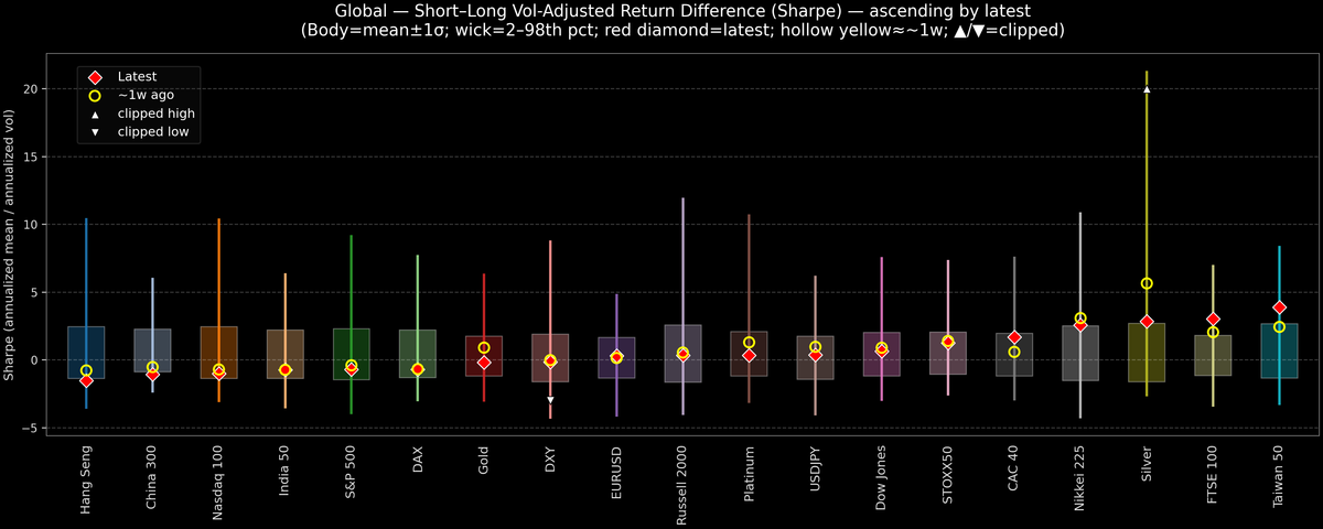 Global — Short–Long Vol-Adjusted Return Difference — 2026-02-19