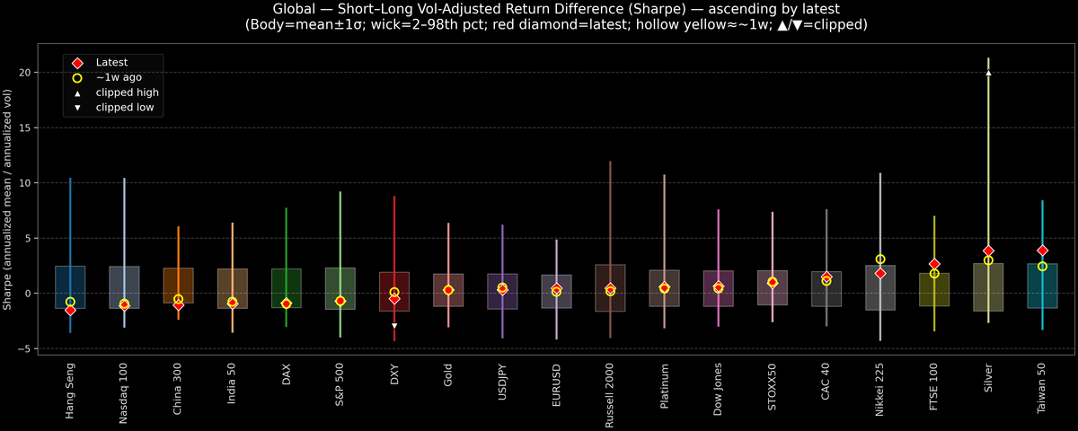 Global — Short–Long Vol-Adjusted Return Difference — 2026-02-20