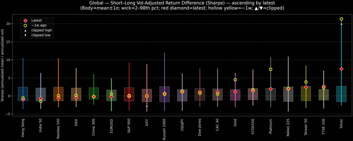 Global — Short–Long Vol-Adjusted Return Difference — 2026-02-05