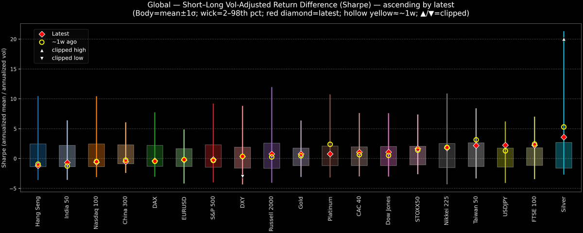 Global — Short–Long Vol-Adjusted Return Difference — 2026-02-09