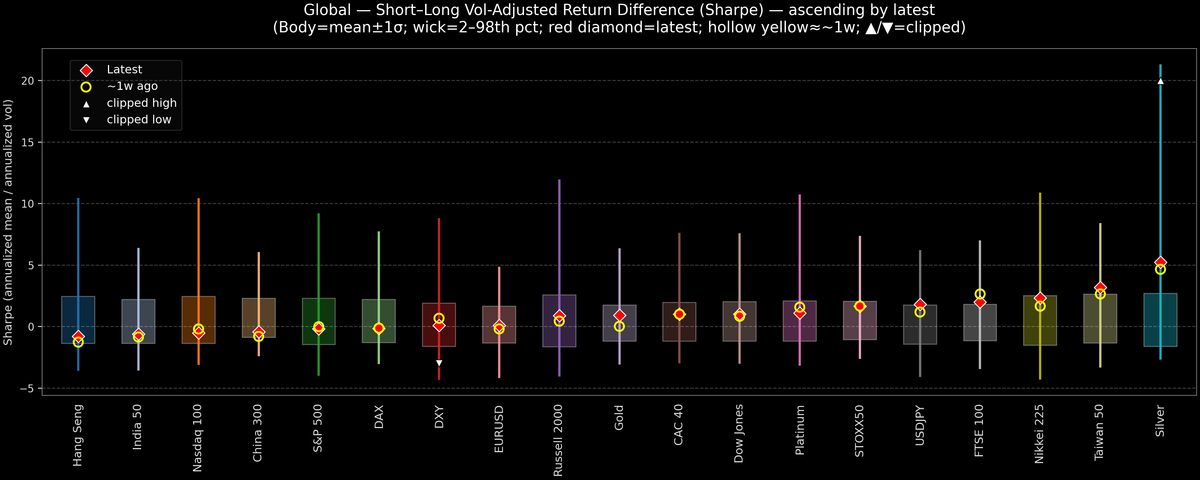 Global — Short–Long Vol-Adjusted Return Difference — 2026-02-10