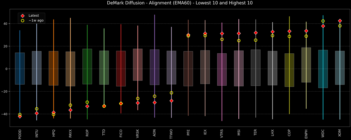 DeMark Diffusion™ - S&P 500 Top & Bottom 10 - 2026-02-10