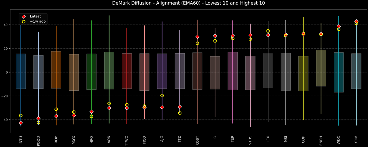 DeMark Diffusion™ - S&P 500 Top & Bottom 10 - 2026-02-13