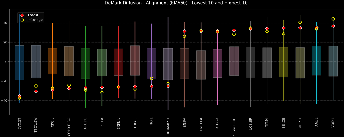 DeMark Diffusion™ - STOXX Europe 600 Top & Bottom 10 - 2026-02-16