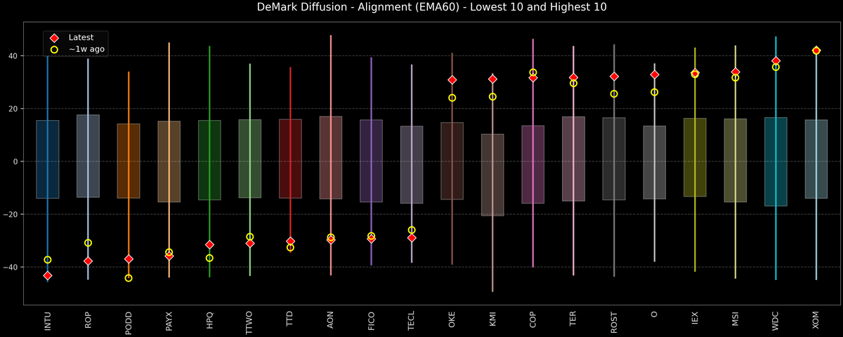 DeMark Diffusion™ - S&P 500 Top & Bottom 10 - 2026-02-17