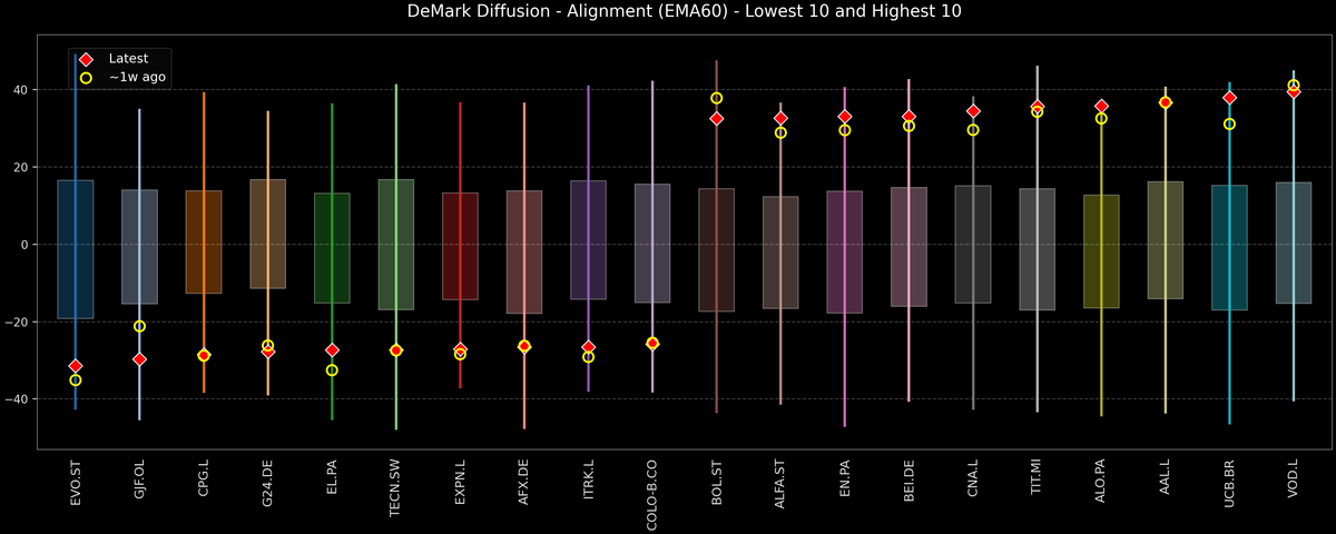 DeMark Diffusion™ - STOXX Europe 600 Top & Bottom 10 - 2026-02-18