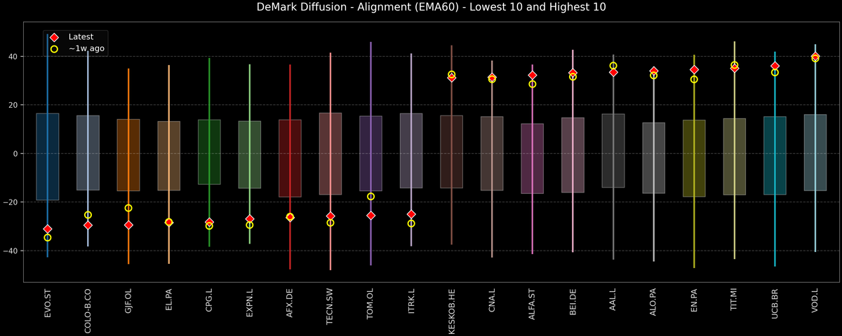 DeMark Diffusion™ - STOXX Europe 600 Top & Bottom 10 - 2026-02-19