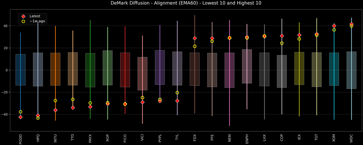 DeMark Diffusion™ - S&P 500 Top & Bottom 10 - 2026-02-04