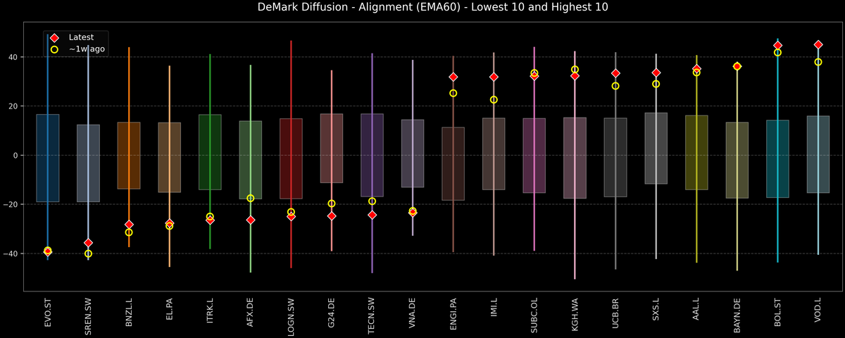 DeMark Diffusion™ - STOXX Europe 600 Top & Bottom 10 - 2026-02-04